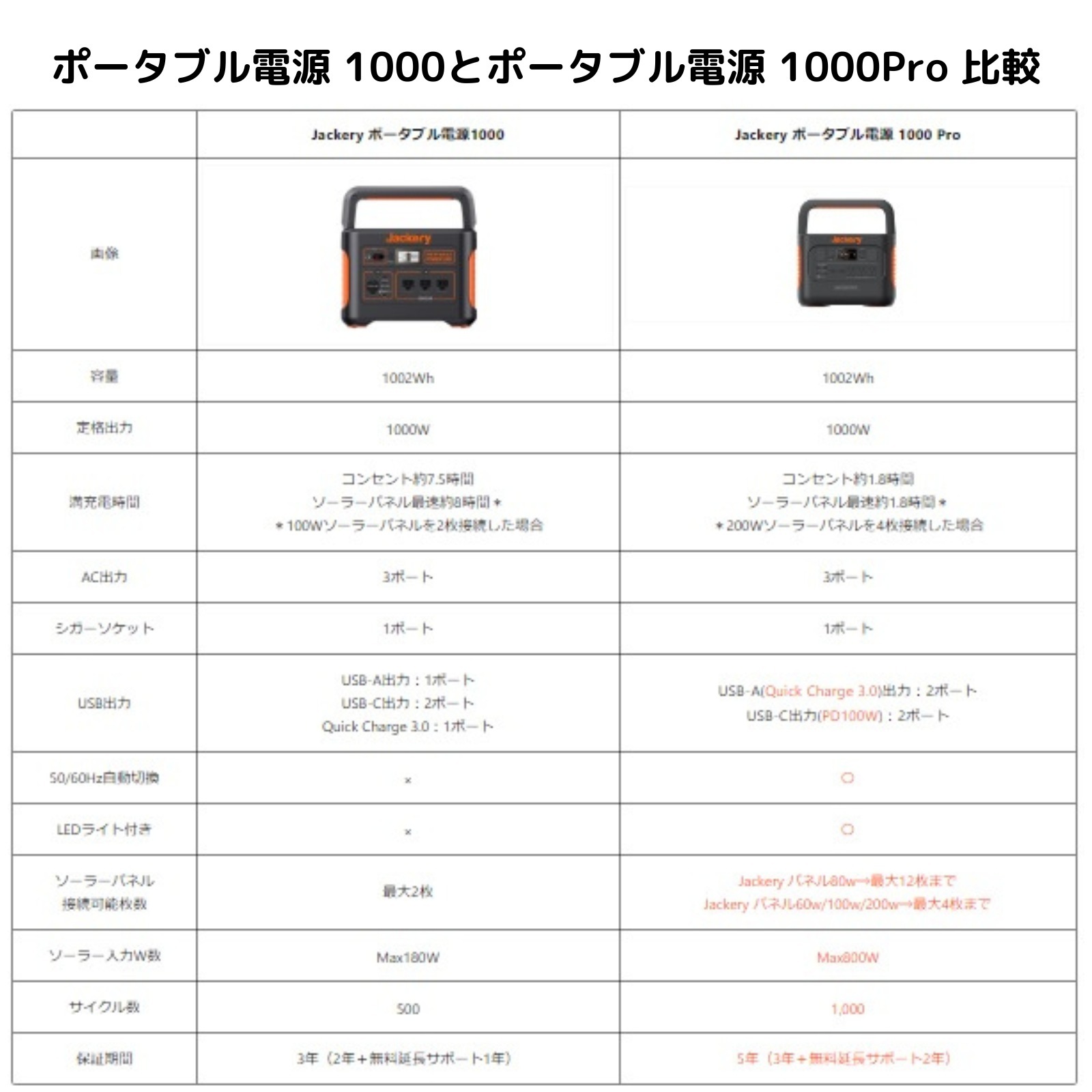 ランキング総合1位 Jackery ポータブル電源 1000Pro JE-1000B